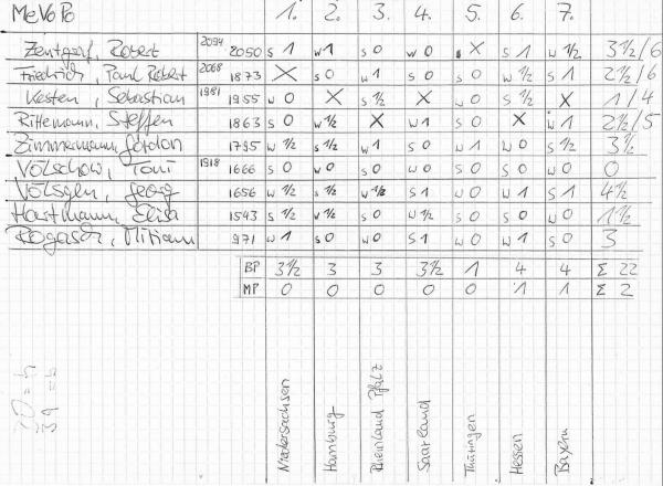 Die handgeschriebene Ergebnisbersicht ...