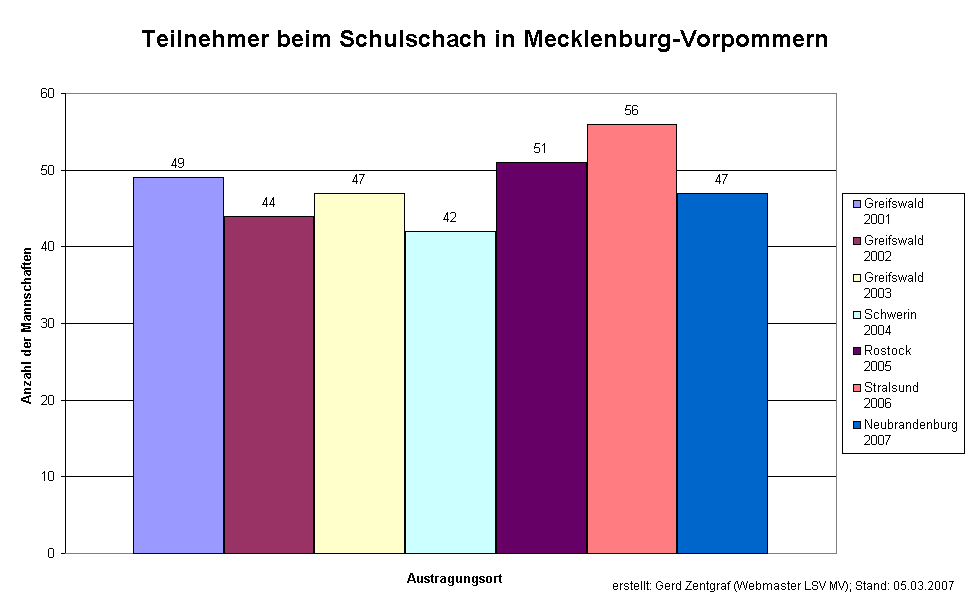 Teilnehmer beim Schulschach in Mecklenburg-Vorpommern